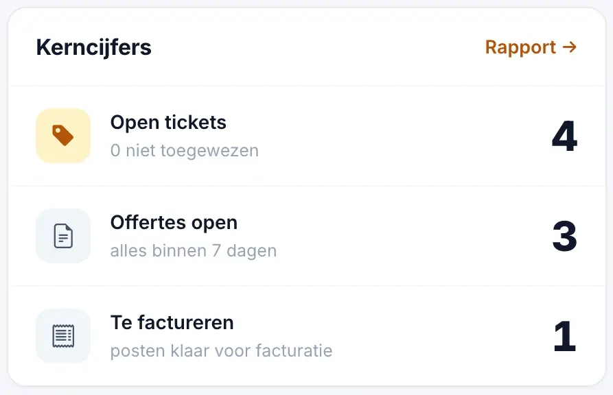 Het blok Kerncijfers op het overzicht van Staurio met het aantal open tickets, de openstaande offertes en de posten die klaarstaan om te factureren