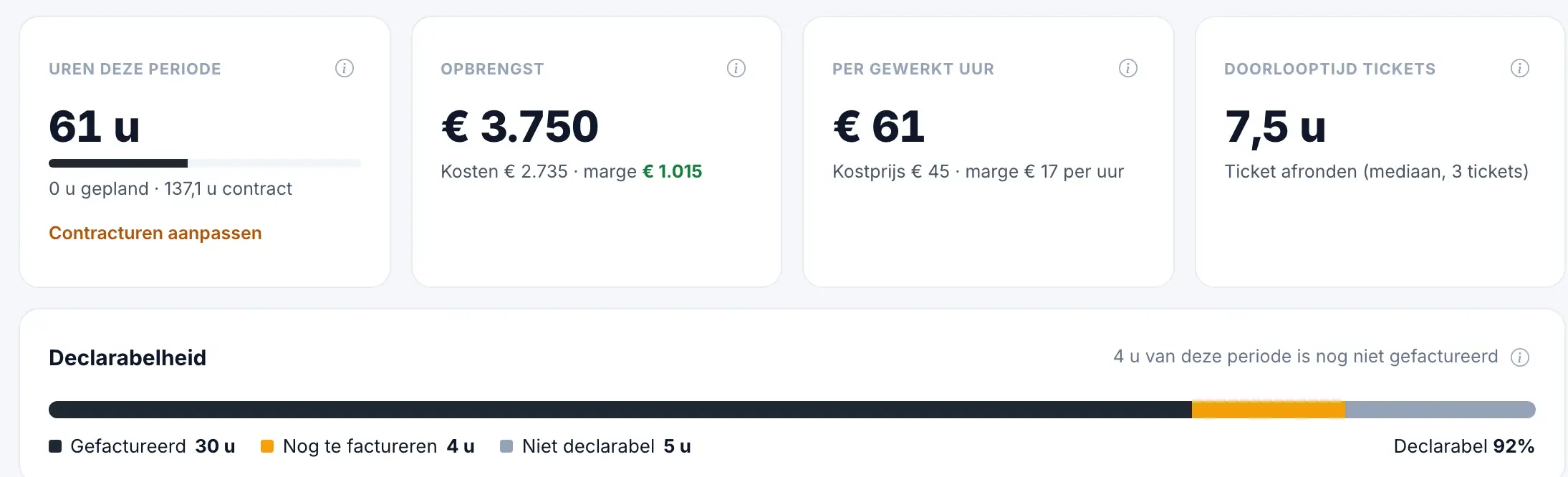 Het medewerkersrapport van Staurio met de uren van een maand, de opbrengst, de opbrengst per gewerkt uur, de doorlooptijd van tickets en de verdeling van de uren in gefactureerd, nog te factureren en niet declarabel