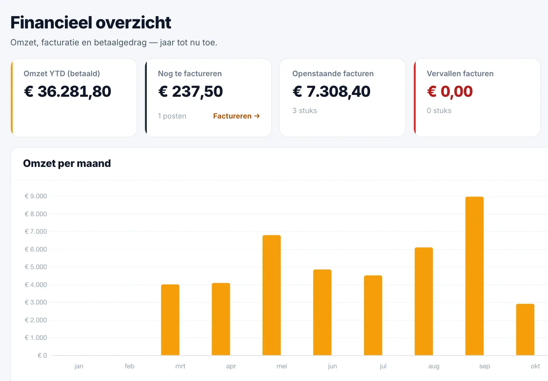 Het financiële overzicht van Staurio met de omzet van dit jaar, het bedrag dat nog gefactureerd moet worden, de openstaande en vervallen facturen en de omzet per maand