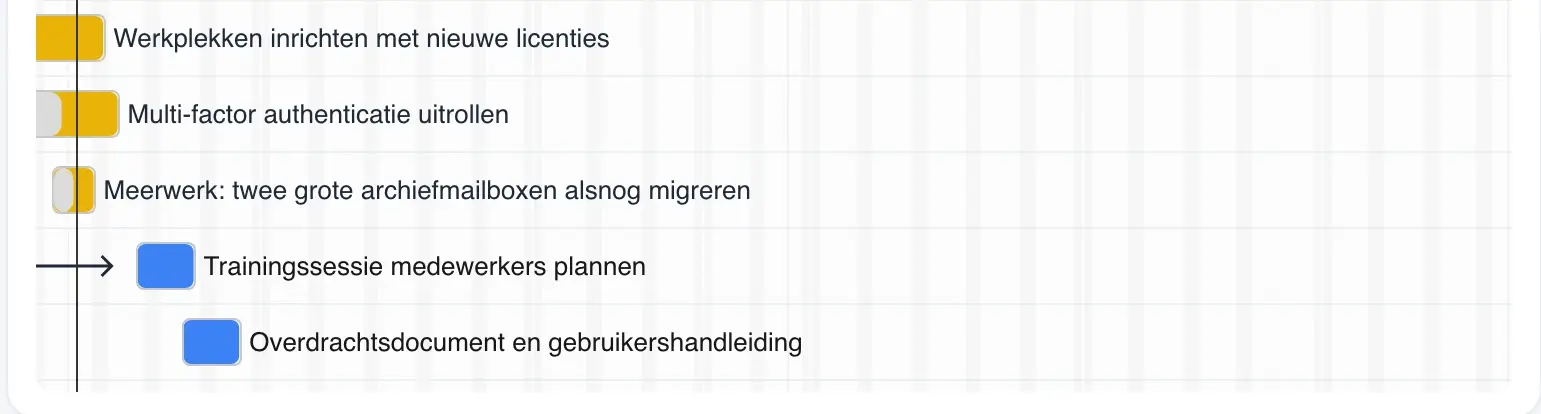 Een deel van de tijdlijn van een project in Staurio voor een migratie naar Microsoft 365, met de taken voor werkplekken en multi-factor authenticatie, een meerwerktaak voor twee archiefmailboxen en de afrondende taken training en overdracht