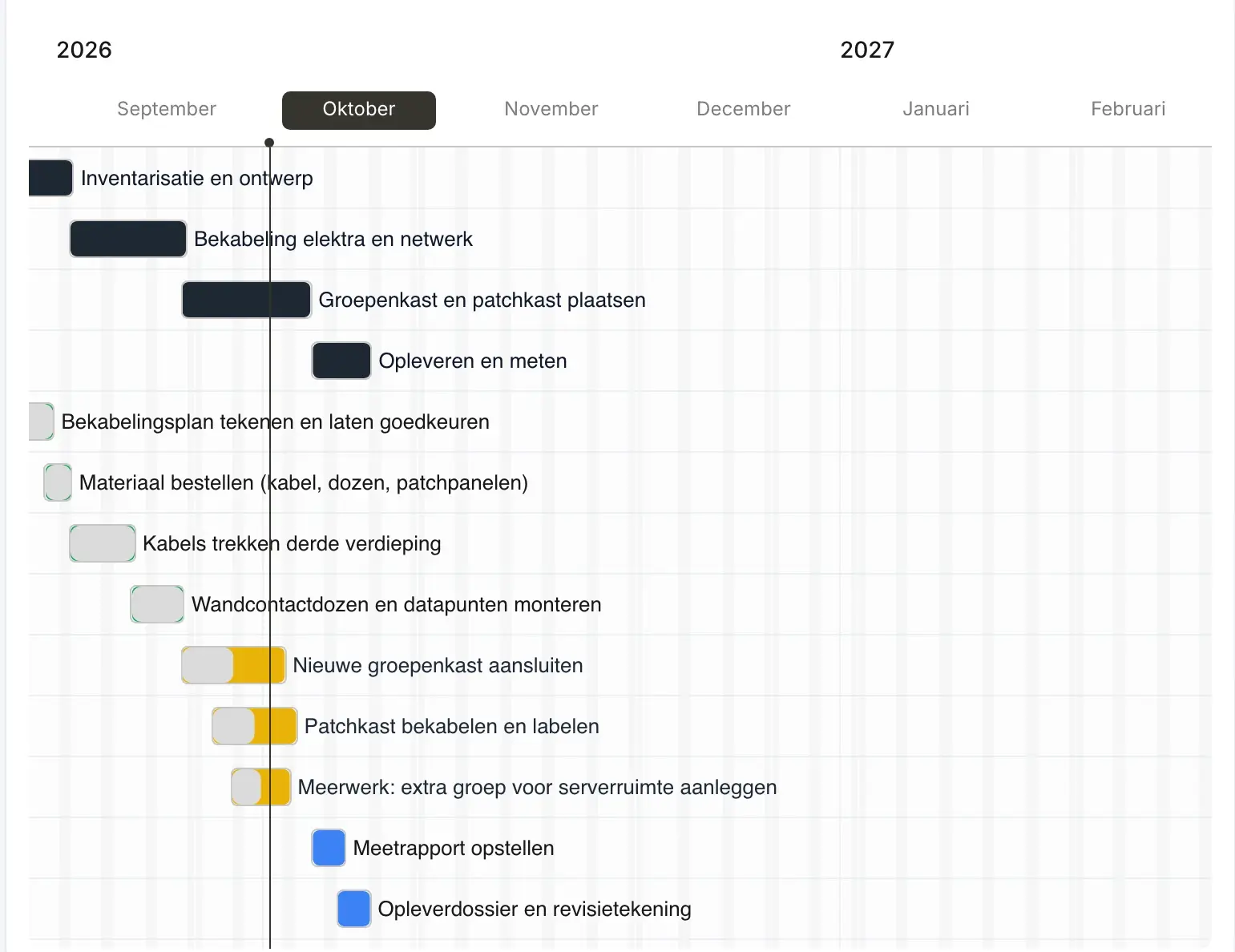 De tijdlijn van een project in Staurio voor de bekabeling van een kantoorverdieping, met de fases en taken en een meerwerktaak voor een extra groep in de serverruimte