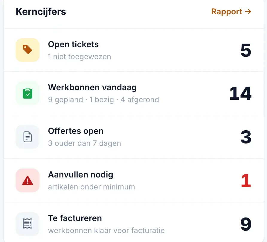 Het blok Kerncijfers op het overzicht van Staurio met onder meer de openstaande offertes en het aantal artikelen onder het minimum